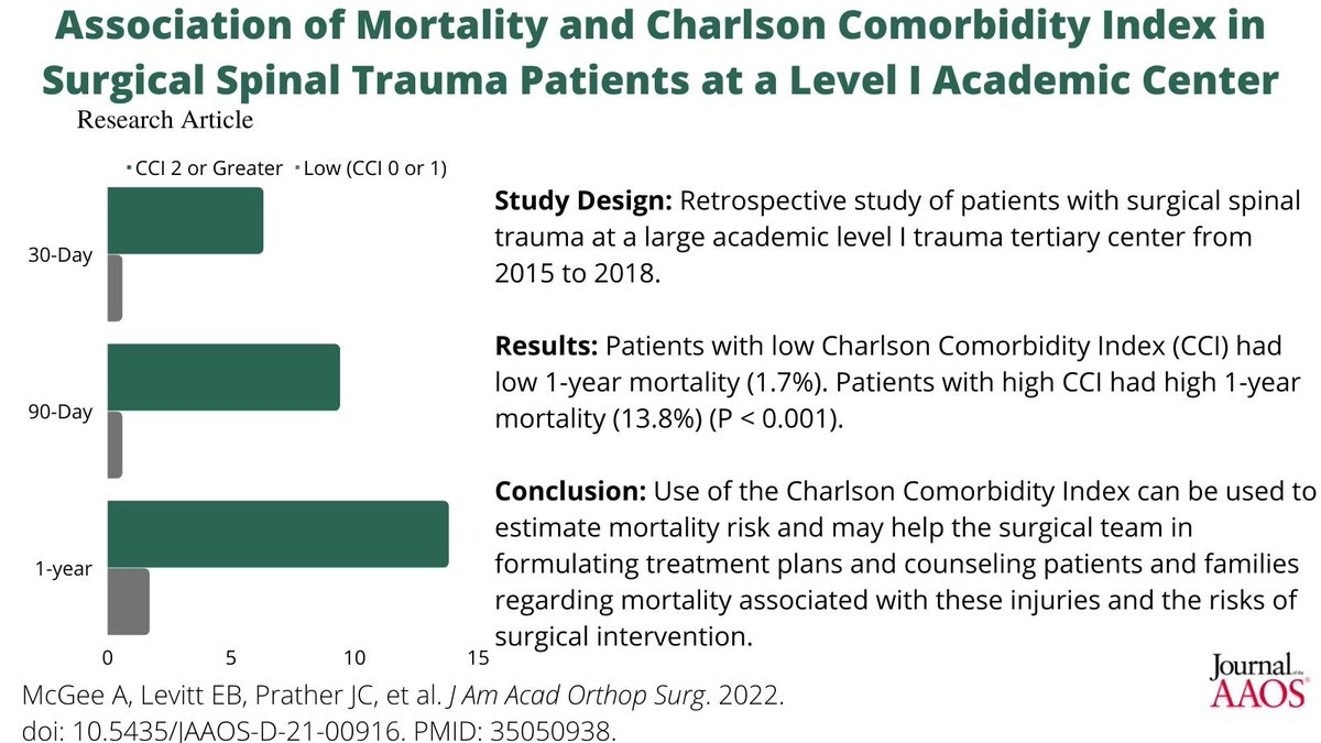 EliBLevitt's tweet photo. @UABOrtho study in @OfficialJAAOS ... https://t.co/8JwEoA8bHC https://t.co/UpNIJLR6Ah