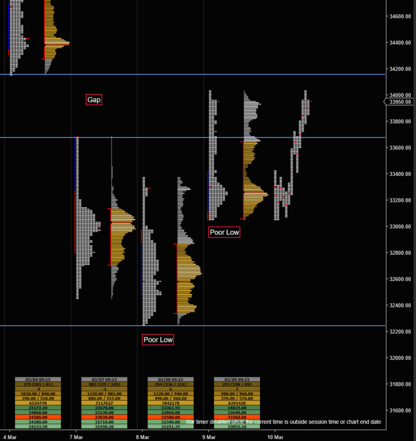 TheAlphaHustle's tweet photo. #BANKNIFTYFUTURE After getting oversold, weak sellers are thrown out with back to back sessions of short covering. Buyers dominated two consecutive tradition sessions and closed the day at high point of the day. Scenarios for expiry below #banknifty #MarketProfile https://t.co/viLgav1wRT