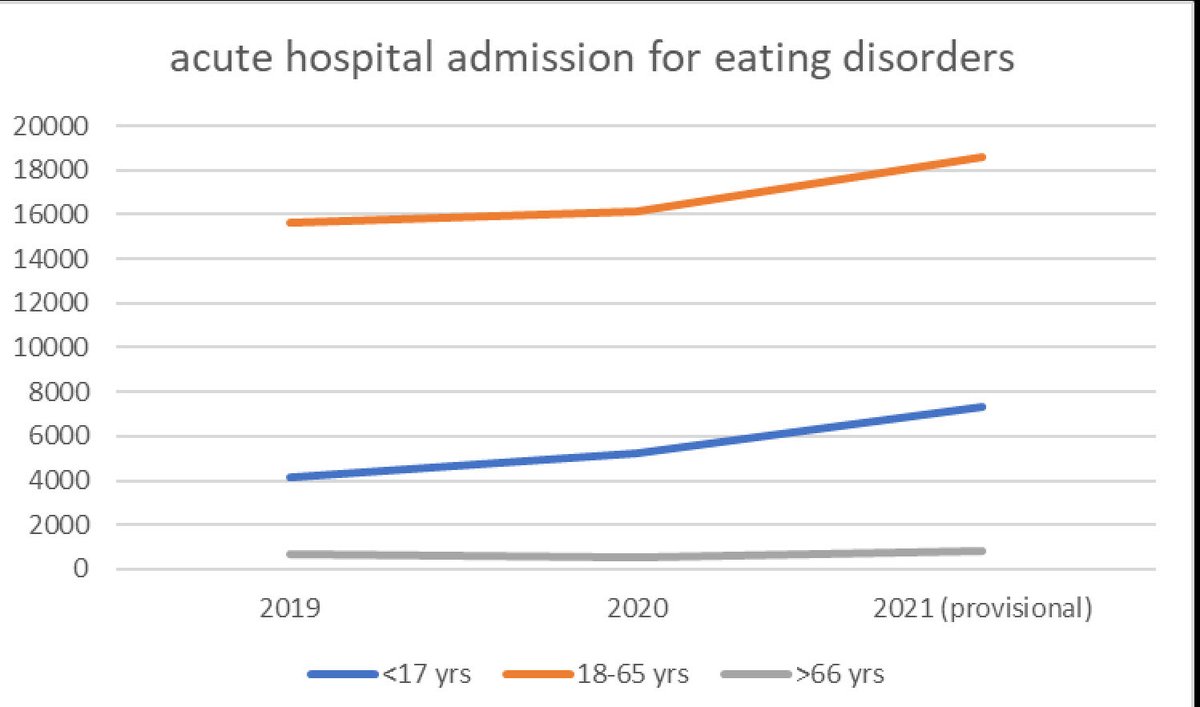 rcpsychEDFac's tweet photo. Hospital admission trends for people with severe eating disorders - often with life threatening complications. Both young people and adults are affected. It could be prevented by improving the workforce so that evidence based treatment is available without delay for everyone. https://t.co/hdngWZh1io