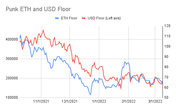 punk9059's tweet photo. #PunkStats: 3/9
Floor: 65 -> 66.3
USD Floor: $170k -> $182k
Avg of 100 Cheapest Punks: 74.9 -> 75.5
Unique Wallets: 3409 (+4)
Total for sale: 1359 (-9)
Trades: 14 (vs 5 yest)
BAYC: 73.5 -> 73.5
NFT-Worlds: 8.8 -> 10.76
Doodles: 8.9 -> 9.49
MFers: 2.12 -> 1.83
(1/3) https://t.co/7lNewTODio