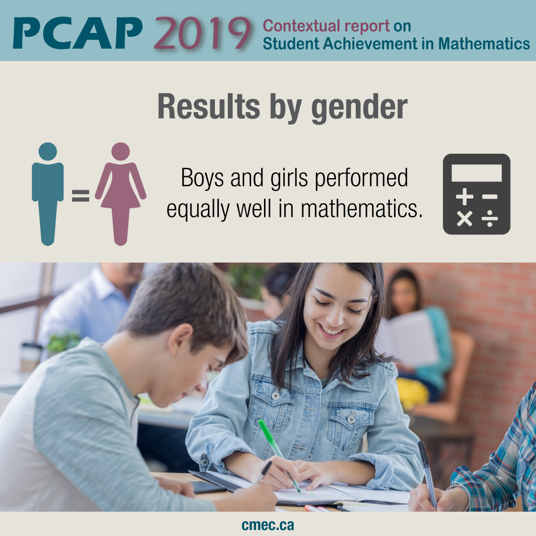 CCMEC's tweet image. PCAP stat: gender parity in math at grade 8; boys outperform girls at age 15 in PISA
ow.ly/MMb550IefKA

#pcap19 #CDNed #CDNedchat #CDNedu