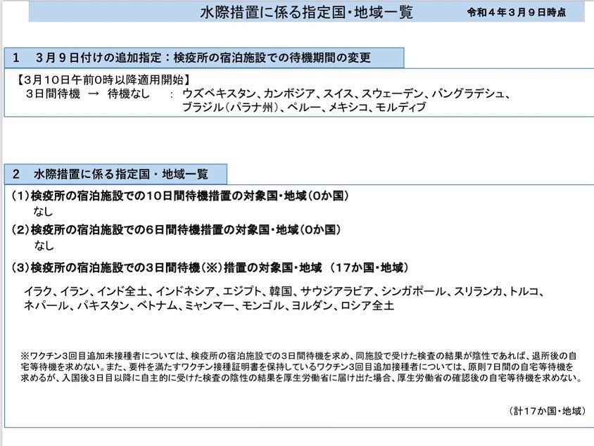 Mexico Kanko Mexico 速報 メキシコから日本入国時のルール緩和 3月10日 木曜日 午前0時以降より メキシコから日本へ入国する際の 検疫所指定の宿泊施設での待機間が3日間から0日間 待機期間免除 に緩和されました 詳しくは 外務省海外安全 Mexico Kanko Mexico 速報 メキシコから日本入国時のルール緩和 3月10日 木曜日 午前0時以降より メキシコから日本へ入国する際の 検疫所指定の宿泊施設での待機間が3日間から0日間 待機期間免除 に緩和されました 詳しくは 外務省海外安全
