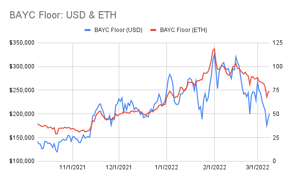 punk9059's tweet photo. #BAYCstats: 3/9
Floor: 73.5 -> 73.5
USD Floor: $192k -> $202k
Avg of 100 Cheapest: 88.6 -> 89.1
Listed Apes: 708 (-6)
Unique Wallets: 6355 (+2)
Trades: 8 (v 31 yest)
MAYC: 14 -> 14.8
M2: 18.4 -> 18
Kennel: 5.66 -> 5.69
New M1s: 0
New M2s: 0
(1/3) https://t.co/i4trzZJg12
