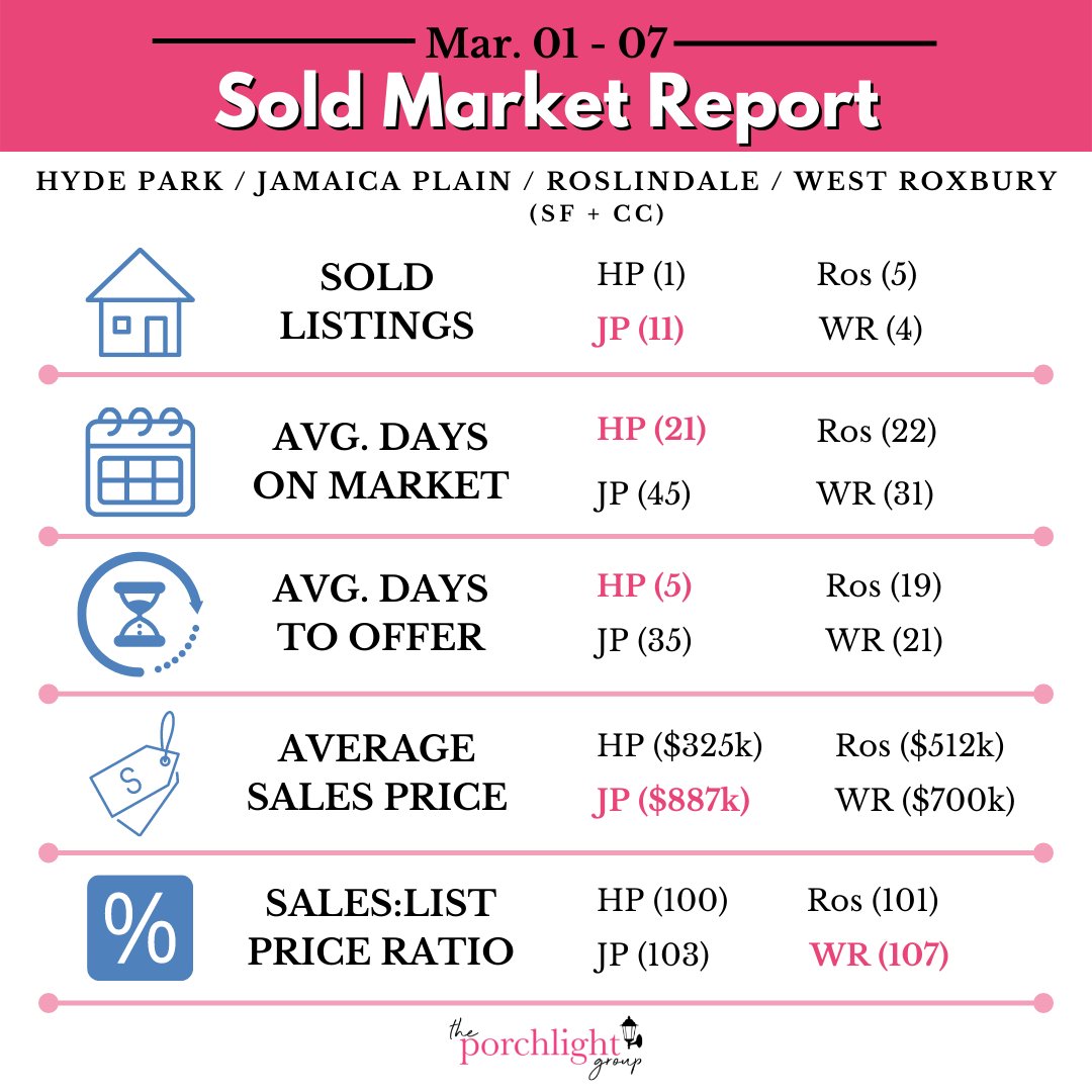KeriCalifano's tweet image. Drum roll please…. the early March results are in!

Feel free to contact me if you have any questions about these numbers or anything else you need.

#theporchlightgroup #marketupdate #marchmarket #update #data #stats #inventory #massachusetts #active #market  #salesprice