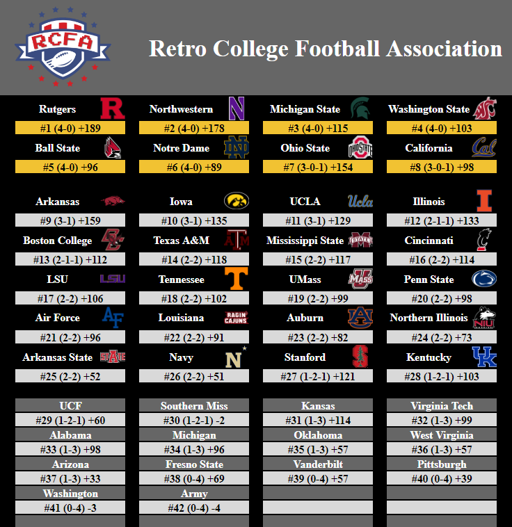 CollegeRetro's tweet image. Rankings! (6) 4-0 teams to start the season off! Rutgers sits at the top with Northwestern, Michigan St, Washington St, Ball St, and Notre Dame all right behind ready to take the top spot! Ohio St and Cal round out the top 8 with 3-0-1 records each!