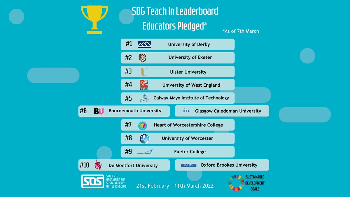 Image Description:
Trophy emoji - SDG Teach In Leaderboard: Educators Pledges*
*As of 7th March
#1 University of Derby( with logo)
#2 University of Exeter (with logo)
#3 Ulster University (with logo)
#4 University of West England (UWE)  (with logo)
#5 Galway-Mayo Institute of Technology (with logo)
#6 Bournemouth University & Glasgow Caledonian University (with logo)
#7 Heart of Worcestershire College ( with logo)
#8 University of Worcester ( with logo)
#9 Exeter College ( with logo)
#10  De Montfort University & Oxford Brookes University ( with logo) 
        21st February - 11th March 2022

Blue background with lighter blue dots and dashes.
SOS-UK logo and SDG logo.