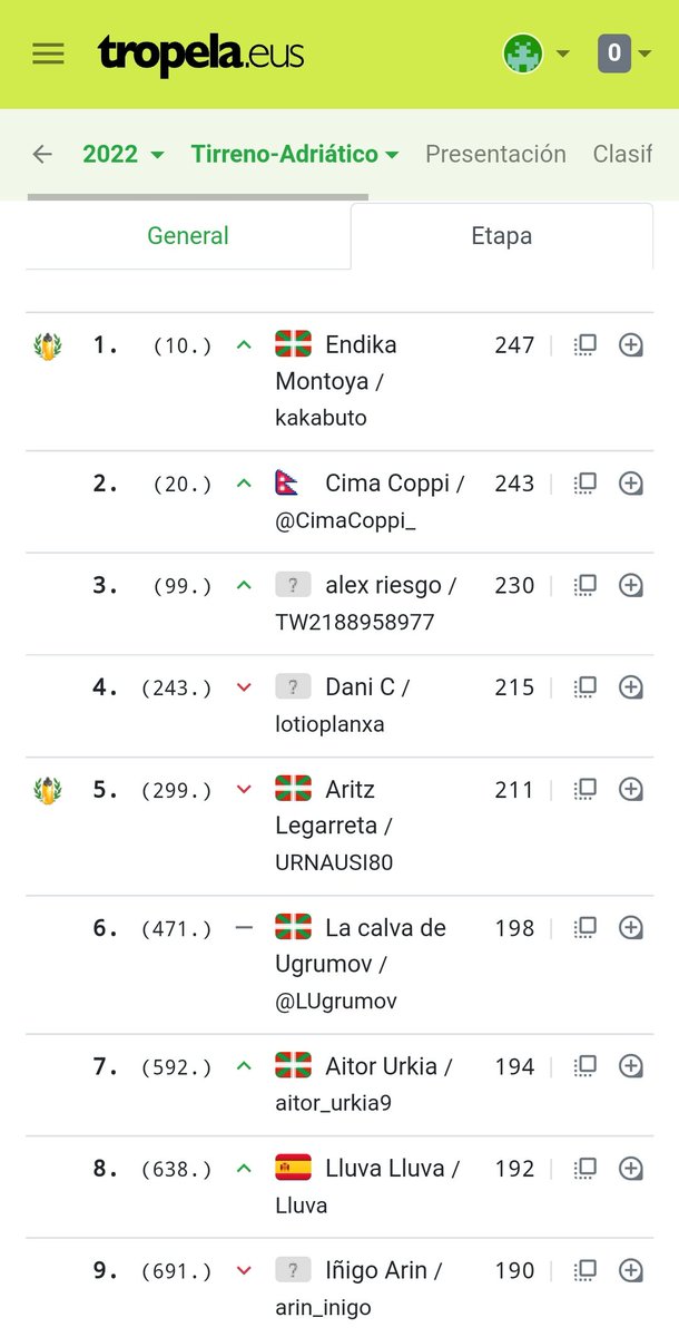 TuristaVuelta's tweet photo. Clasificación @TirrenAdriatico 🔱
Ganador de la Etapa 3
#Endika 🤷🏻♂️ 🔱
Clasificación general
🥇 @lotioplanxa 👏🏻
🥈 @CimaCoppi_ 🍻
🥉 Alex Riesgo 🤷🏻♂️
Nuestro Farolillo Rojo
🔴 @FrayBenedictus 🍻
Nos vemos en @tropela
Tropeltxo "twitter @TuristaVuelta" https://t.co/ymvJDiYRaX