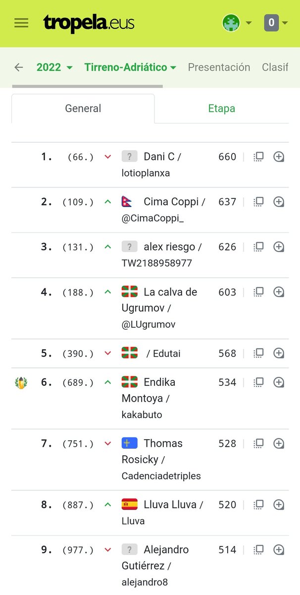 TuristaVuelta's tweet photo. Clasificación @TirrenAdriatico 🔱
Ganador de la Etapa 3
#Endika 🤷🏻♂️ 🔱
Clasificación general
🥇 @lotioplanxa 👏🏻
🥈 @CimaCoppi_ 🍻
🥉 Alex Riesgo 🤷🏻♂️
Nuestro Farolillo Rojo
🔴 @FrayBenedictus 🍻
Nos vemos en @tropela
Tropeltxo "twitter @TuristaVuelta" https://t.co/ymvJDiYRaX