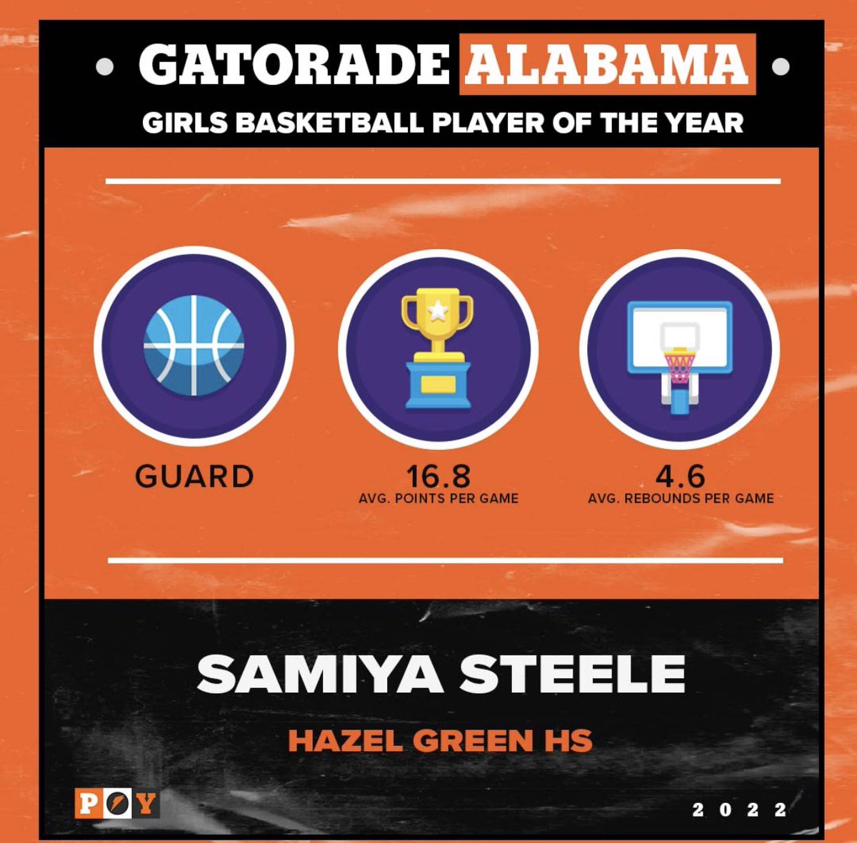 Honored to have received this award! Thank you to all my friends and family for always supporting me.#GatoradePOY <a href="/Gatorade/">Gatorade</a>