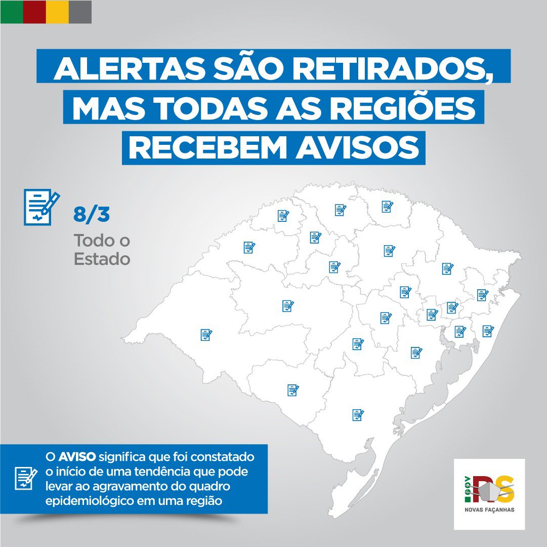 Em reunião do Gabinete de Crise, conduzida pelo governador em exercício Ranolfo Vieira Júnior, foi definido retirar os Alertas e emitir Avisos a todas as regiões Covid. Mesmo com queda dos indicadores, ainda há taxas elevadas de contaminação.
Saiba mais: bit.ly/3Ia6khH