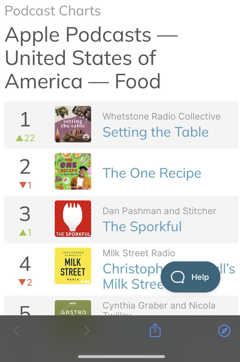 As a Black woman talking about Black foodways, this means more than I can say. To have the NUMBER ONE FOOD PODCAST IN THE COUNTRY ON APPLE is beyond exciting. And we’re just getting started <a href="/whetstoneradio/">Whetstone Radio Collective</a> . I can’t wait for y’all to hear more.