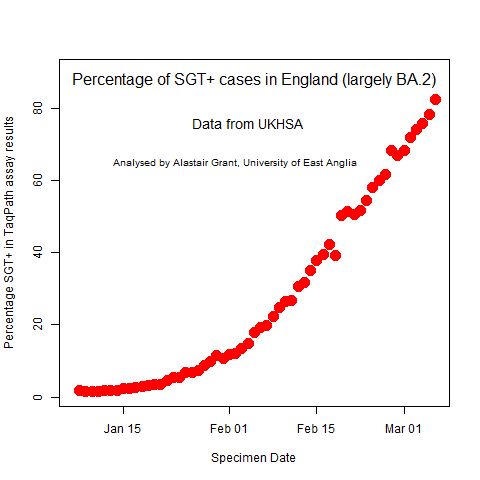 Based on the spike gene target data from TaqPath, BA.2 made up 82% of COVID cases in England on 6th March - It has now almost taken over
We know that BA.2 has higher transmission than Omicron and there are a number of examples from Denmark of BA.2 reinfection shortly after BA.1