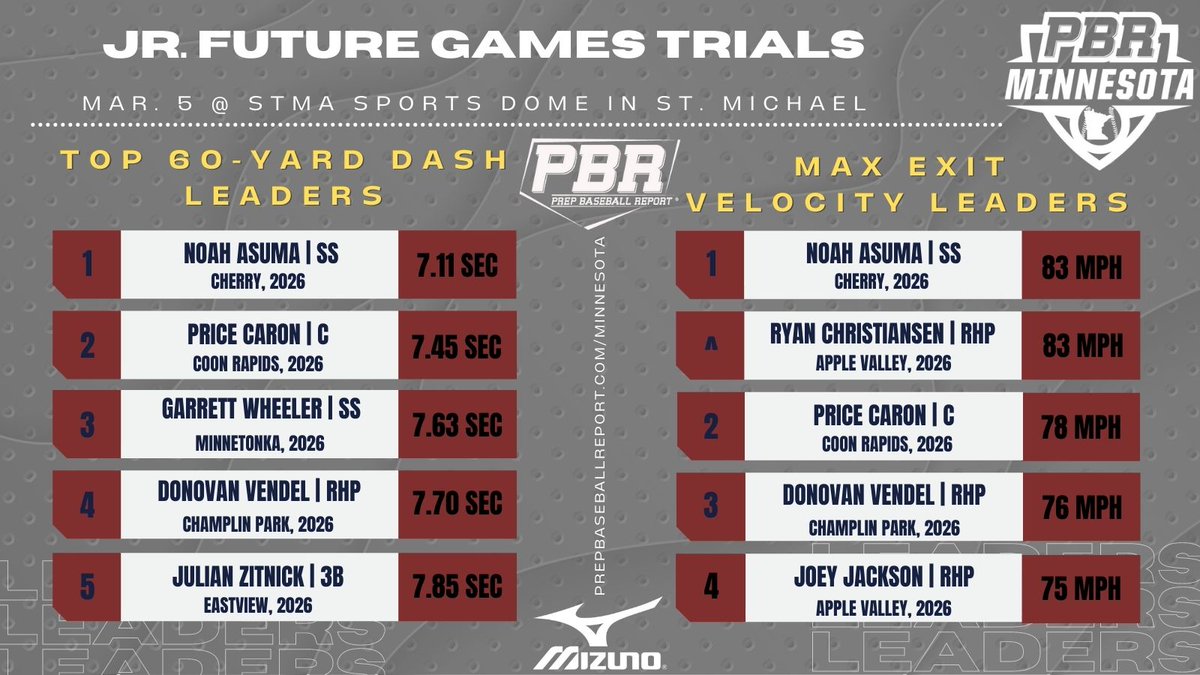 PrepBaseballMN's tweet photo. TOP 60-YARD DASH &amp; EXIT VELOCITY

📈 Instant Analysis 📈
➡️ https://t.co/D0P9mqmssc

@donovan_vendel https://t.co/gQKoXRBRvV