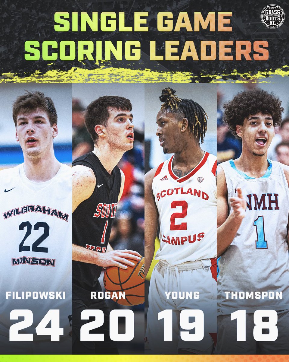Grassroots XL (@grassrootsxl) on Twitter photo Single Game Scoring Leaders from Day 1 of the <a href="/PrepNational/">National Prep Championship Series</a> National Prep Championship 😈🔥
• Kyle Filipowski (<a href="/kylefilipowski/">Kyle “Flip” Filipowski</a>)
• Michael Rogan (<a href="/michaelrogan21/">Michael Rogan</a>)
• Will Young (<a href="/Will__Young1/">will young</a>)
• Blair Thompson (<a href="/Bompson3/">Blair Thompson</a>) Single Game Scoring Leaders from Day 1 of the <a href="/PrepNational/">National Prep Championship Series</a> National Prep Championship 😈🔥
• Kyle Filipowski (<a href="/kylefilipowski/">Kyle “Flip” Filipowski</a>)
• Michael Rogan (<a href="/michaelrogan21/">Michael Rogan</a>)
• Will Young (<a href="/Will__Young1/">will young</a>)
• Blair Thompson (<a href="/Bompson3/">Blair Thompson</a>)