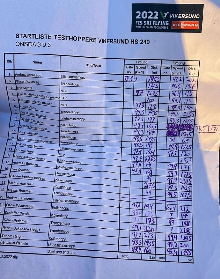 SkiJumpGirl_PL's tweet photo. 🇳🇴 Wrzucam tu oficjalne wyniki testów w #Vikersund2022 ✈
#skijumpingfamily https://t.co/tmv69r72zO