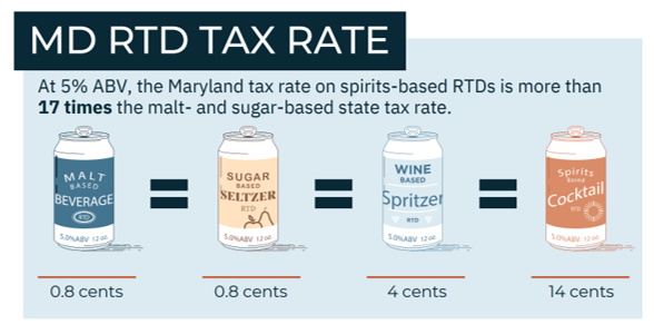 Take a close look. Does this make sense to you? @DistilledSpirit & Maryland craft distillers will testify in Annapolis tomorrow on a bill to reduce the unfair tax burden on consumers of spirits-based ready-to-drink (RTD) cocktails. #MDLeg #SB793