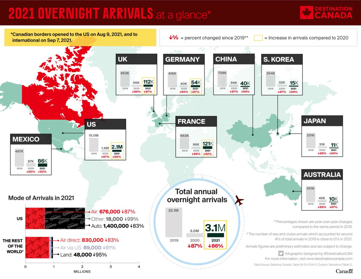 Just to be clear, tourism has not recovered in Canada. Int'l arrivals are still down 86%. Could your business survive down 86% for 2 years? Extension of the Tourism &amp; Hospitality Program is needed. <a href="/cafreeland/">Chrystia Freeland</a> <a href="/JustinTrudeau/">Justin Trudeau</a> <a href="/R_Boissonnault/">Randy Boissonnault 🏳️‍🌈</a> #hardesthit #tourismcounts