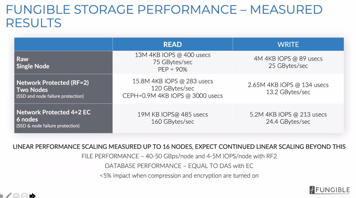 Interesting the difference in performance for reads and writes.  #SFD23 @fungible_inc
