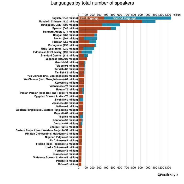 Most spoken languages in the world. I naively assumed that English was an exception for having more Second language than mother tongue speakers. Source: buff.ly/3C8yXdz