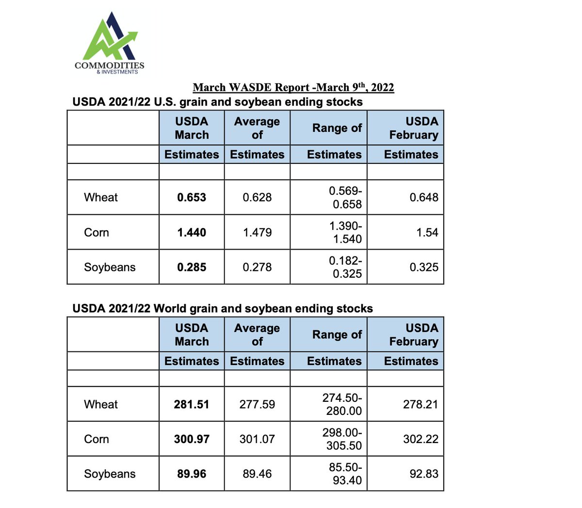 aacomm73's tweet photo. #WASDE today lightly bearish for #corn #soybeans and #wheat. Mostly a non-event. https://t.co/UYM7xjOImb
