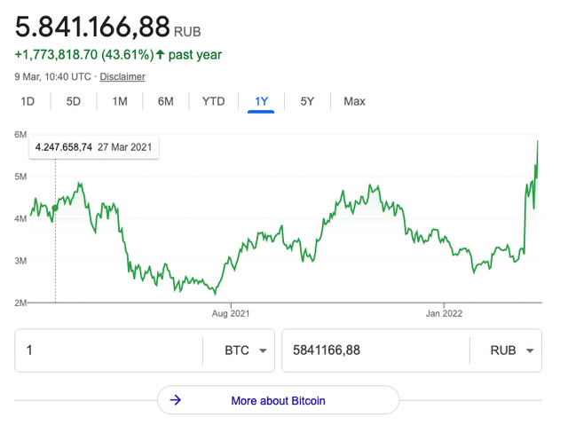 AltcoinDaily's tweet photo. #BITCOIN BREAKS ATH!! (IN RUSSIA) 🚀 https://t.co/HJMm2LSFOG