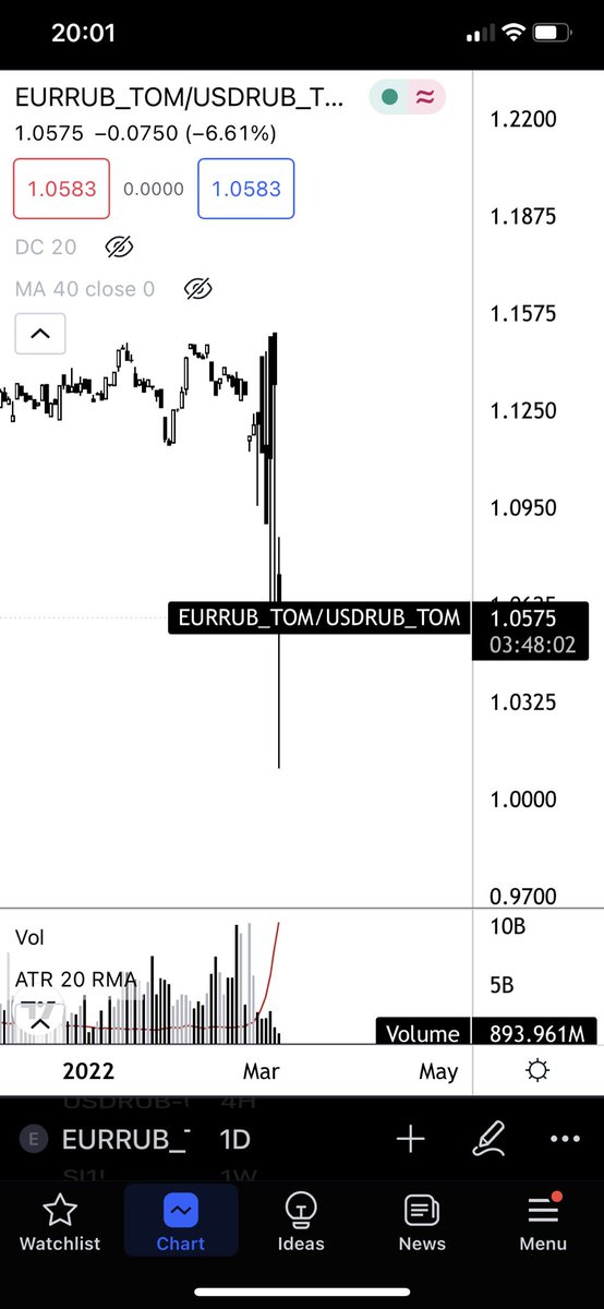 #eurusd #moex

Синтетический евробакс на москухне с поставкой завтра выглядит так. В моменте валютный рынок РФ можно считать закрытым как и фондовый. Котировки в первый день после праздников неадекватные. Евро недооценен   Больше чем бакс. Курсы держат за уши.