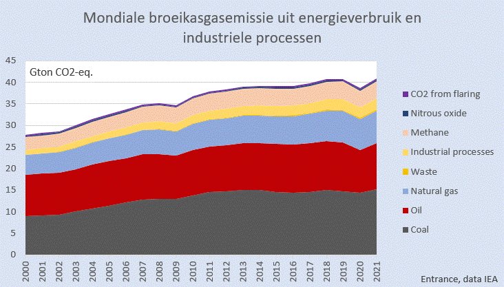 BM_Visser's tweet photo. Sinds 2000 is de wereldwijde broeikasgasemissie door energieverbruik en industriële processen met 50% gestegen. De helft van die stijging door de groei van het kolengebruik. 
De totale mondiale emissie lijkt de laatste jaren te stabiliseren.
#grafiekvandedag https://t.co/nFL4hZaz33