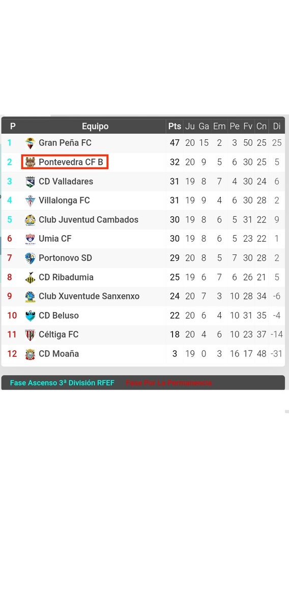 granatepcf's tweet photo. 🔜⚽  Hoy miércoles se juegan estos 3 partidos de #PreferenteGalicia que le afectan y mucho al @PontevedraCFSAD "B" 🇱🇻

✅ Con estos partidos,se pone al día la liga y restarían 2 jornadas.

@UmiaCF
🆚
@ClubJuvCambados

@VillalongaFC
🆚
@cdmoana1

@cdvalladares
🆚
@cd_ribadumia https://t.co/Xqbs7oDqKs