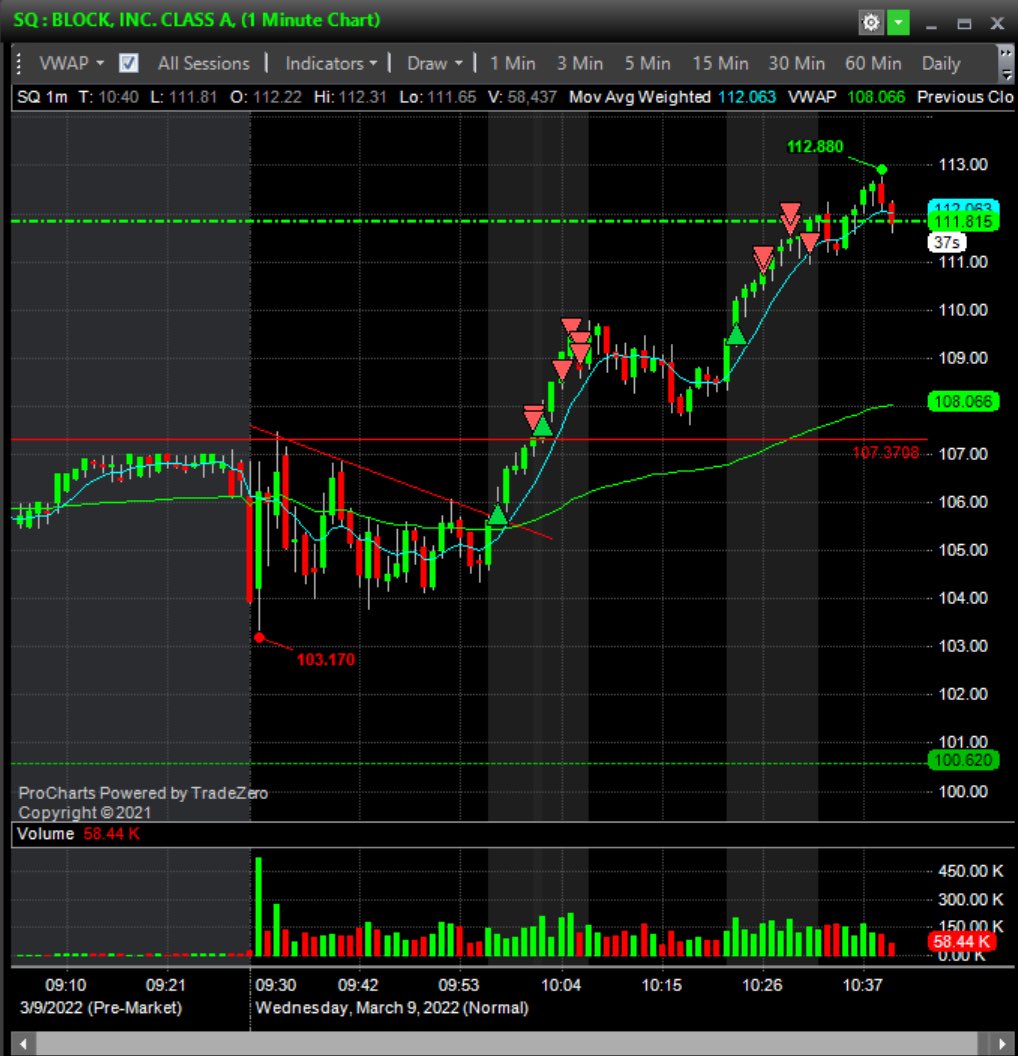 $SQ - top trade of the day. $107 was big PM and open level of resistance. 

First trade was ORB, adding on break of PM highs, then rentering on the pullback to the 9ema.