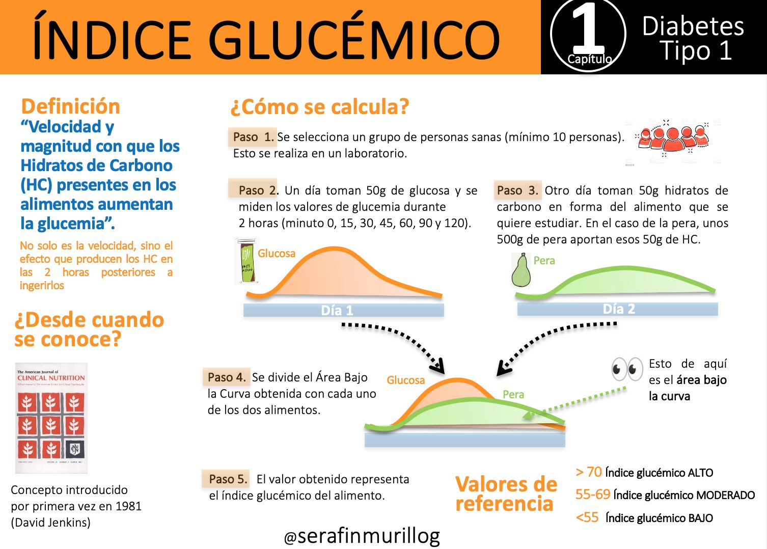 Curva larga glucosa valores