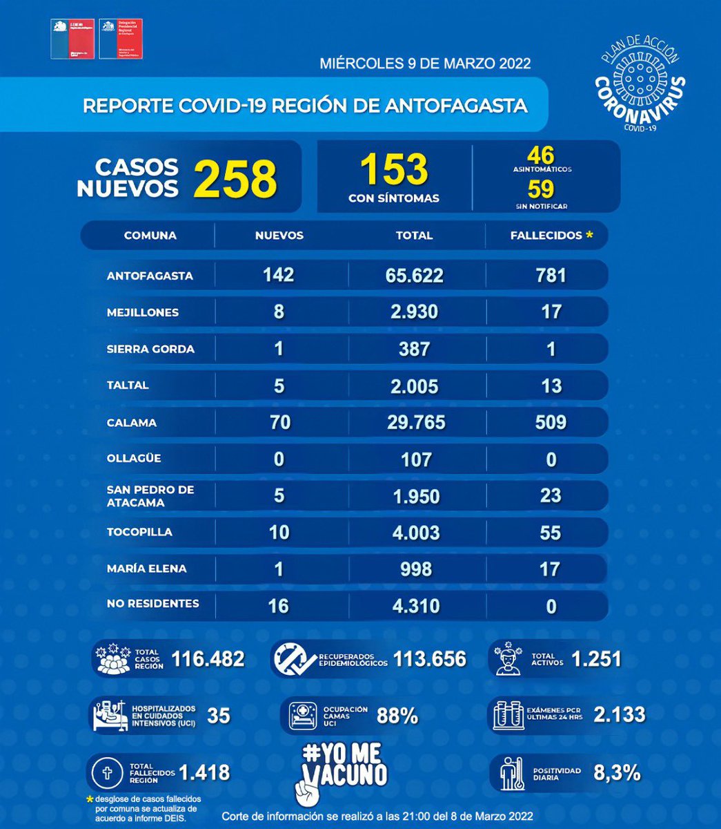 DPRAntofagasta's tweet photo. Estimada comunidad, entregamos informe #COVIDー19 regional.
➡️Casos nuevos: 258
➡️Con síntomas: 153
➡️Asintomáticos: 46
➡️Sin notificar: 59
➡️Recuperados:  113.656
➡️Casos activos: 1.251
➡️Positividad diaria: 8,3%
#SigamosCuidándonos https://t.co/rqdUIt7niK