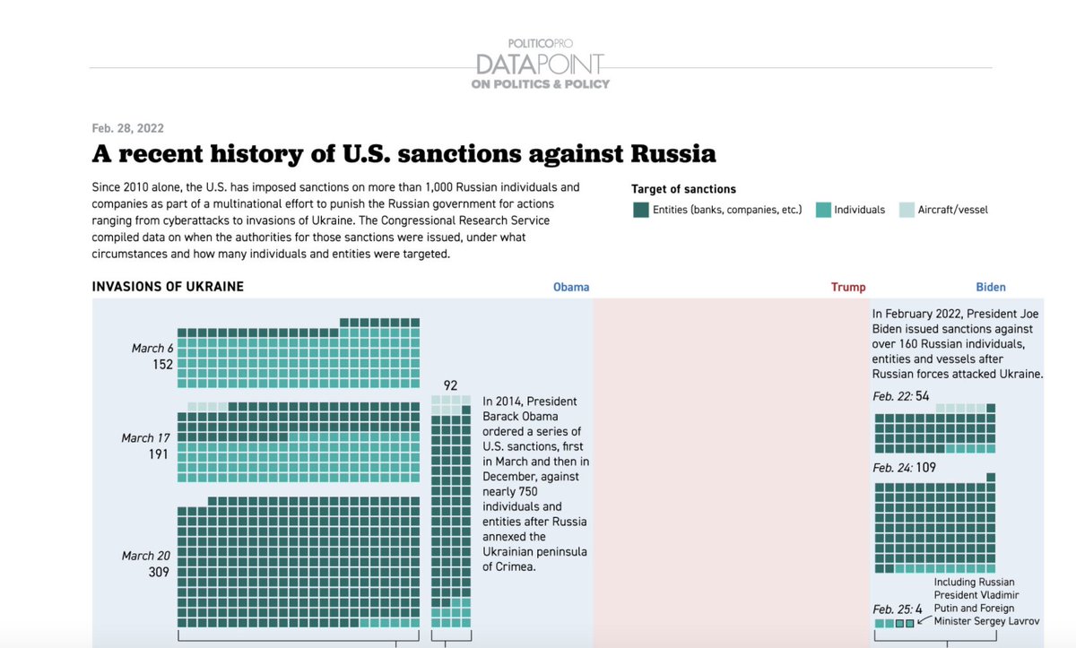 POLITICOPro's tweet photo. Looking to go deeper with your understanding of the sanctions against Russia? We've got you. Check out this Premium Analysis to get smart at-a-glance. https://t.co/DTcKRgTCkJ #premiumanalysis #policyresources #sanctions https://t.co/kxqNIShDM8