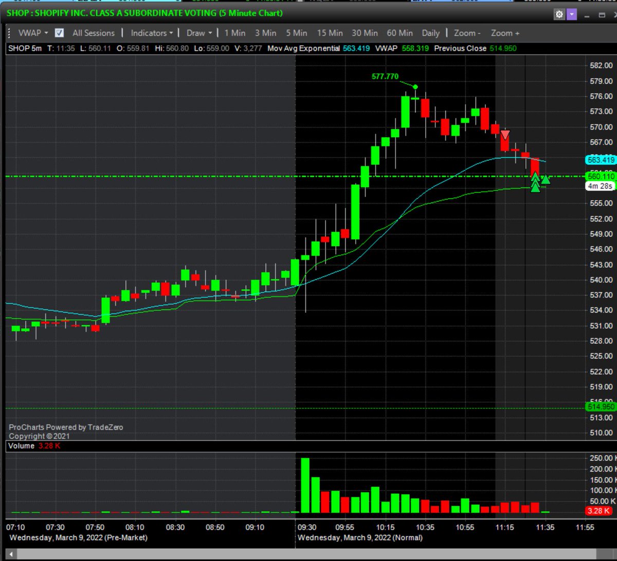 $SHOP - Morning squeeze of $40, waited till backside/pb weakness came in. Shorted on break of 9ema and covered into VWAP.