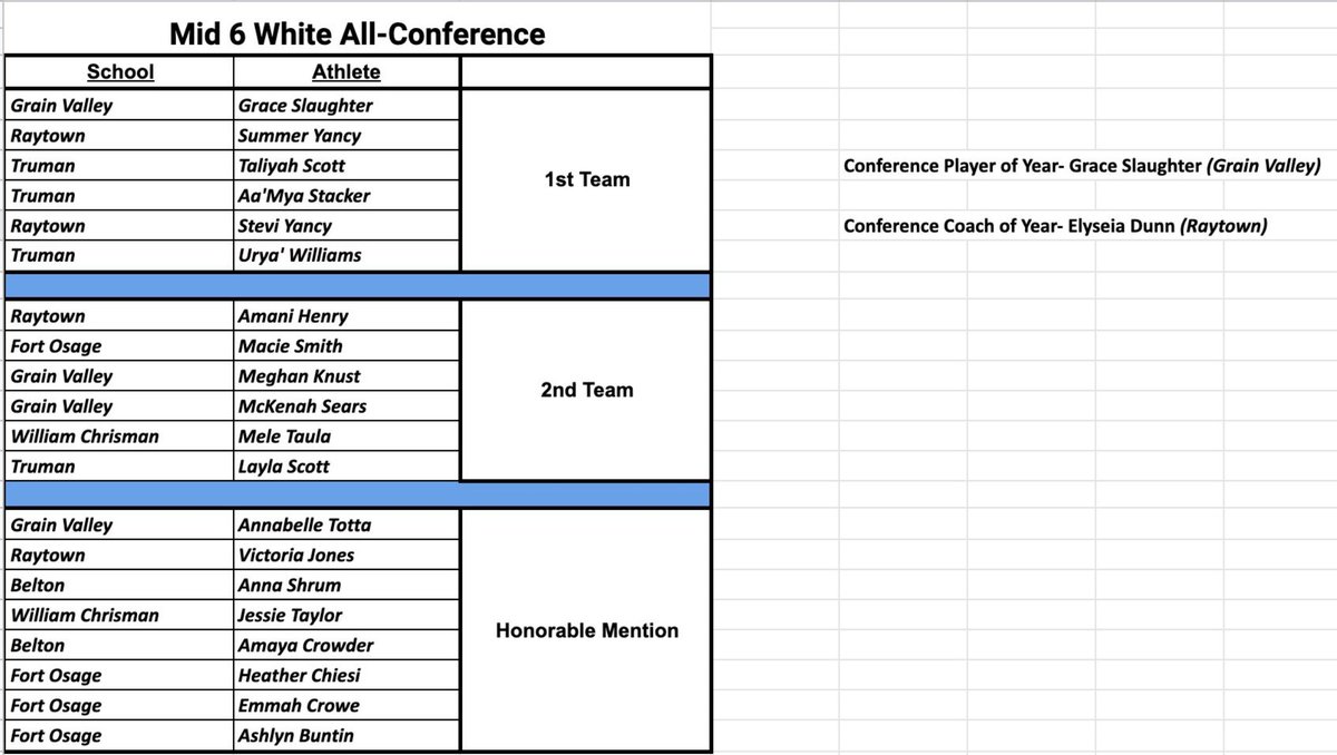 Girls
Greater KC Suburban Conference
All-Conference Teams
White Division
<a href="/jays_gbball/">Raytown Lady Jays Bball</a>