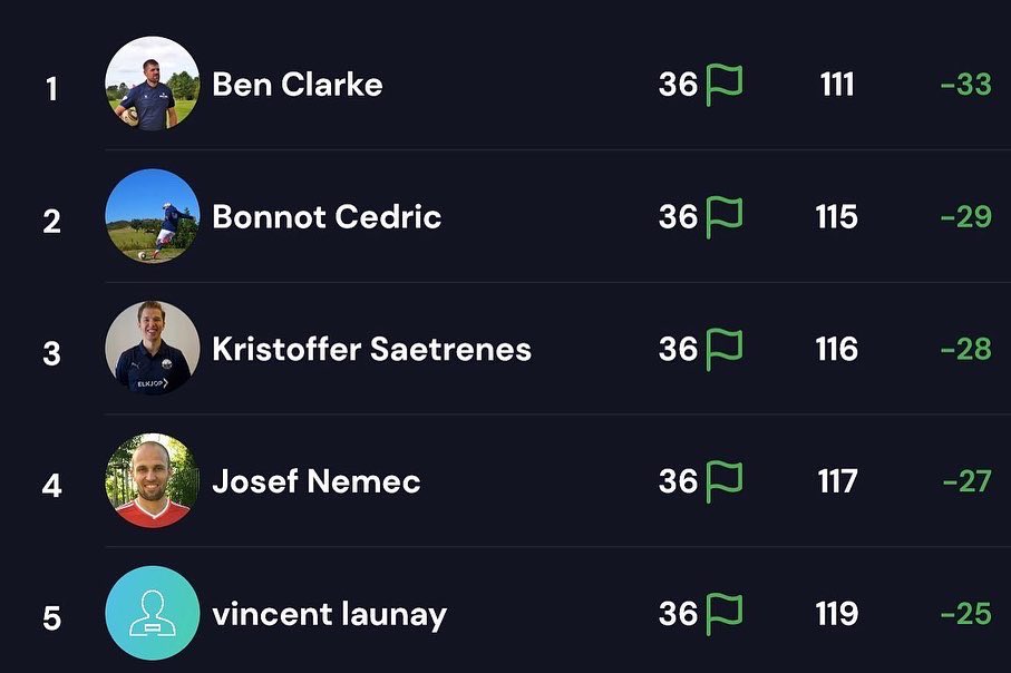 🥉 3.plass i Tyrkia Open

Fornøgd med eigen prestasjon og godt å sjå at man kan kjempe mot dei beste i verden. 

🥇 <a href="/BenClarke_ukfg/">Ben Clarke | FootGolf</a> -33
🥈 Cedric Bonnot -29
🥉 -28

No e det berre å leggje sej i trening for å kunne slå dei neste gang😎