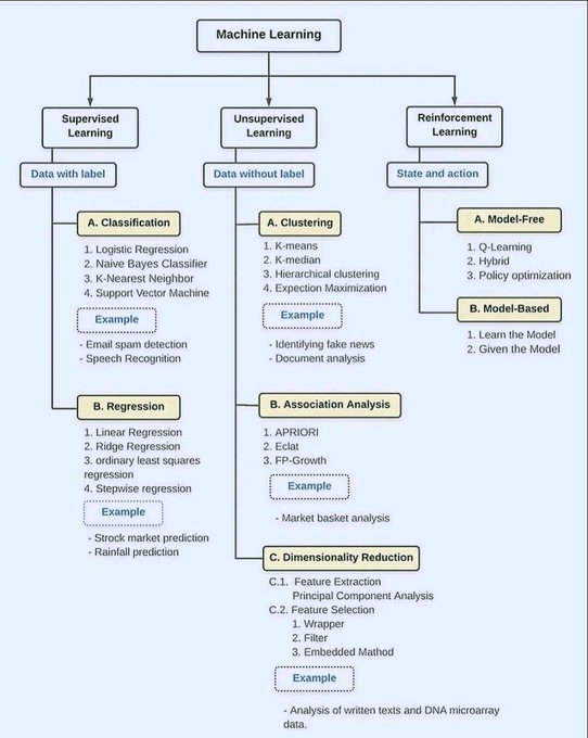 DataScienceDojo's tweet photo. An ML flowchart https://t.co/IVAJ2bmBma