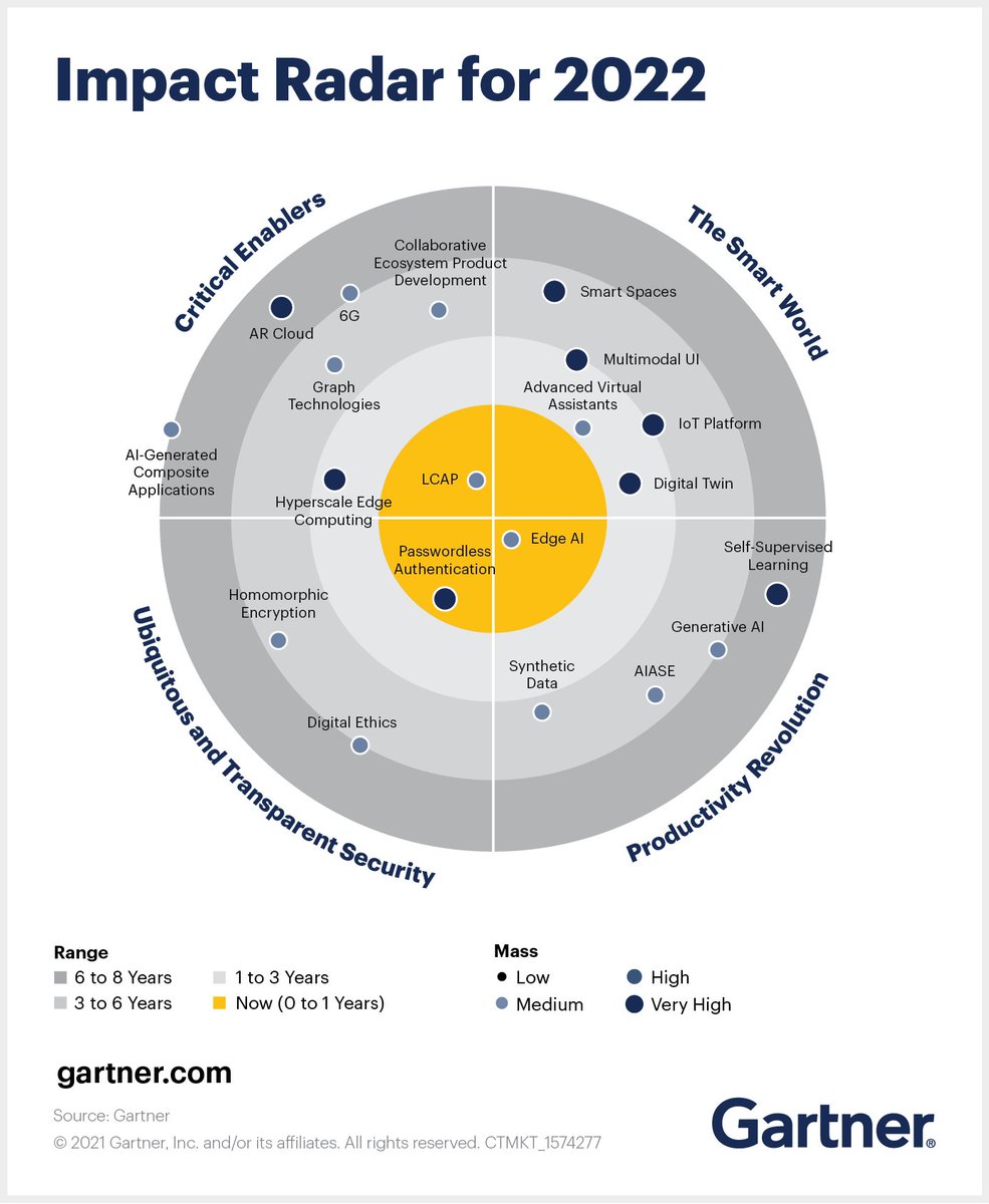 Gartner_inc's tweet photo. Smart spaces, homomorphic encryption, generative AI, graph technologies and the metaverse will transform entire markets 📊 Find out more from Gartner's Emerging Technologies and Trends Impact Radar: https://t.co/pv7RsvGbYe #GartnerTGI #EmergingTech https://t.co/rmQD4wZ3dD