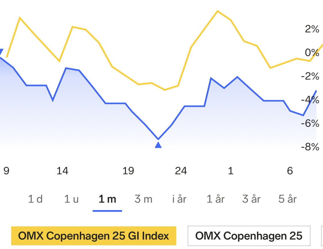 WarmingMathias's tweet photo. Mit aktiedepot er mere volatilt end min kærestes humør for tiden🥴 https://t.co/Ox9sUBbrqg