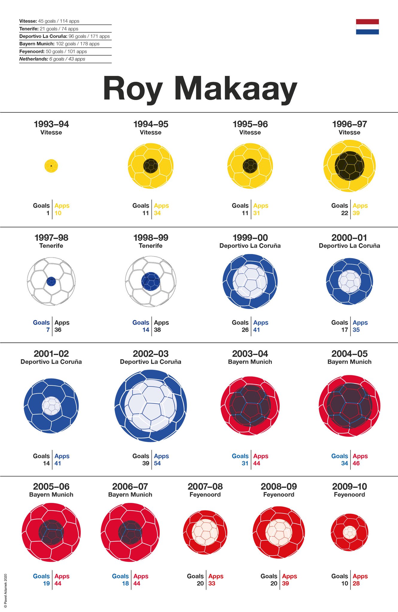 Happy Birthday to Dutch goal-fiend, Roy Makaay!        