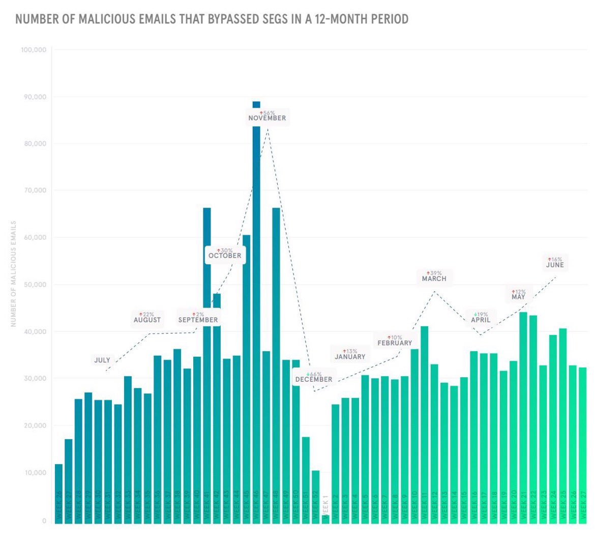75% of companies experience phishing attacks every year. In 1 year <a href="/Tessian/">Tessian</a> scanned 4billion emails &amp; flagged nearly 2million as malicious. These emails slipped right past our customers’ Secure Email Gateways leaving employees as the last line of defense. #emailsecurity