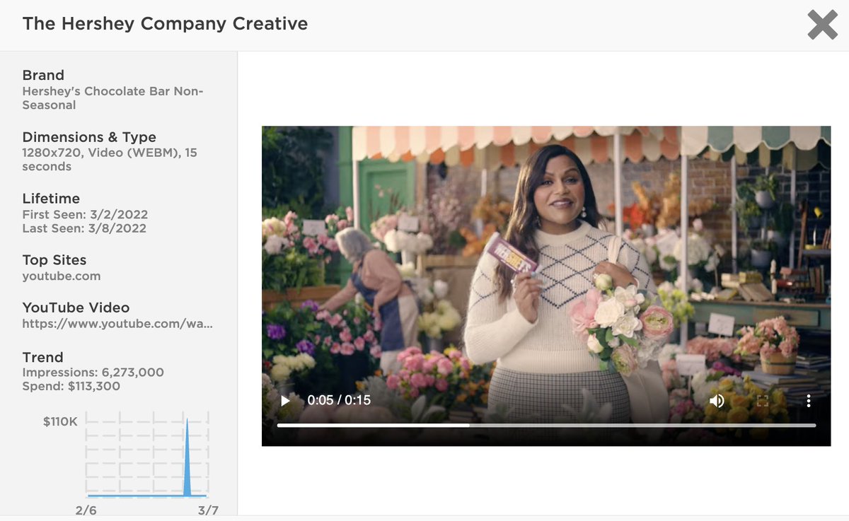 Pathmatics's tweet image. In celebration of #InternationalWomensDay, @Hersheys released its "Celebrate SHE" campaign nearly two weeks before the holiday. From February 23rd to March 7th, the video advertisement garnered 8.6 million impressions! 

#PathmaticsExplorer