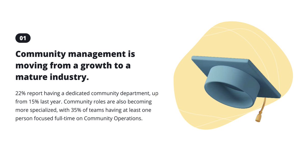 35% of community teams have at least one person focused on #CommunityOperations full-time. This is AMAZING - let's work on doubling that next year. #CMX #communityindustryreport