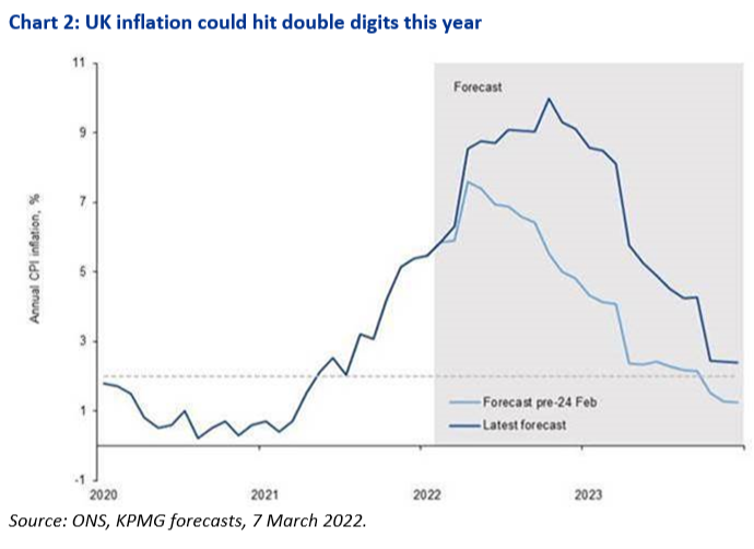 BenChu_'s tweet photo. The latest KPMG forecast for UK inflation has it peaking at more than 10% later this year (due to energy price spikes)... https://t.co/7RvQ49MVi3
