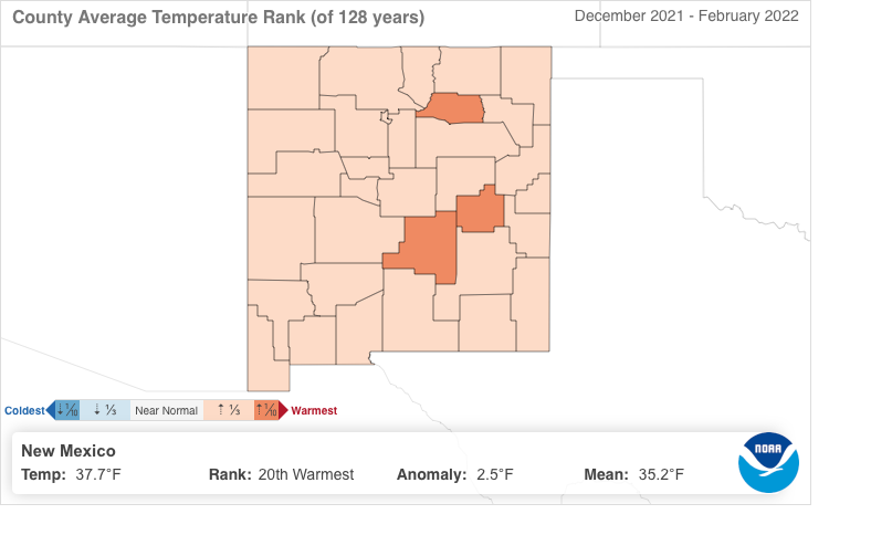 granttosterudwx's tweet photo. Meteorological winter (Dec. '21-Feb. '22) was the 20th warmest on record for New Mexico. A colder than average Feb. dramatically brought down the anomaly. Not surprisingly with a double-dip La Niña, it was the 22nd driest winter on record.
@krqe #NMwx #NMClimate https://t.co/xtZy3eE3u8