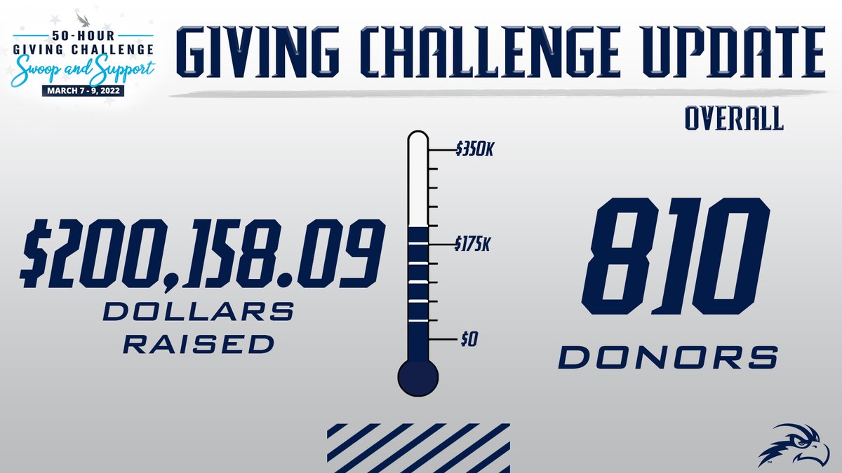 it's the 𝗙𝗜𝗡𝗔𝗟 𝗖𝗢𝗨𝗡𝗧𝗗𝗢𝗪𝗡, help us get over the 𝕙𝕦𝕞𝕡 on this Wednesday! #SWOOPLife x #GivingChallenge 

MORE >> bit.ly/athscholarship…