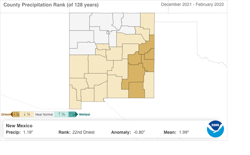 granttosterudwx's tweet photo. Meteorological winter (Dec. '21-Feb. '22) was the 20th warmest on record for New Mexico. A colder than average Feb. dramatically brought down the anomaly. Not surprisingly with a double-dip La Niña, it was the 22nd driest winter on record.
@krqe #NMwx #NMClimate https://t.co/xtZy3eE3u8