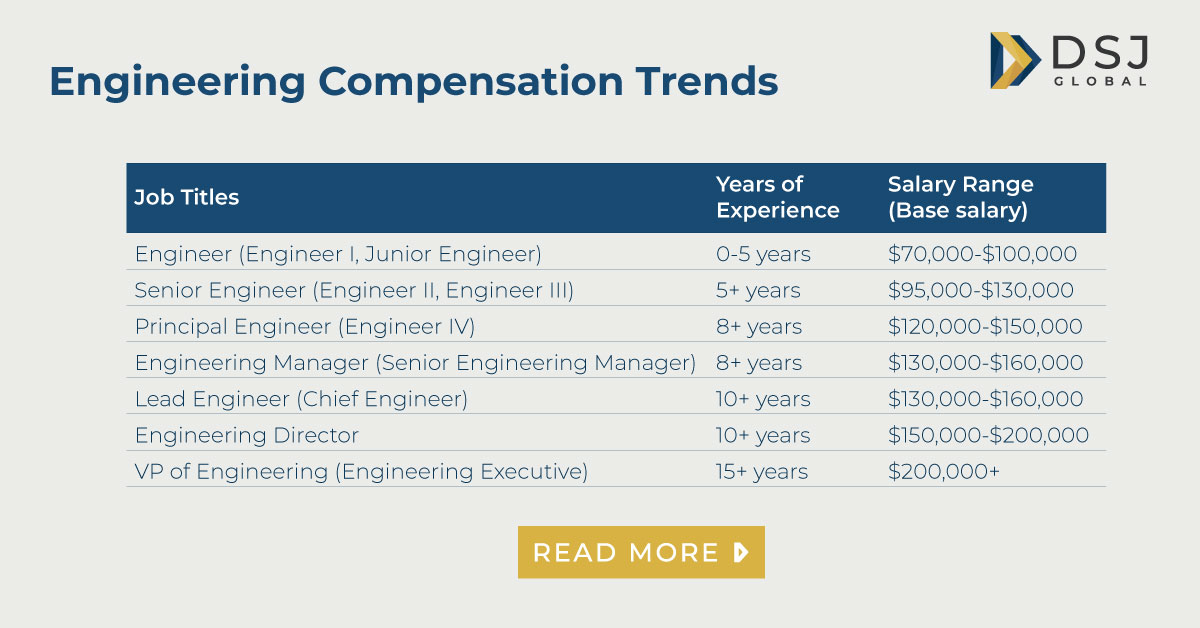 DSJGlobal_'s tweet photo. What are the latest compensation trends in #engineering? Specifically, engineers working within the life siences are being well compensated in terms of larger base salaries, increased bonus eligibility, and more.

Read more talent insights: https://t.co/0E5QaXS7nH https://t.co/jwGbzmhOfA