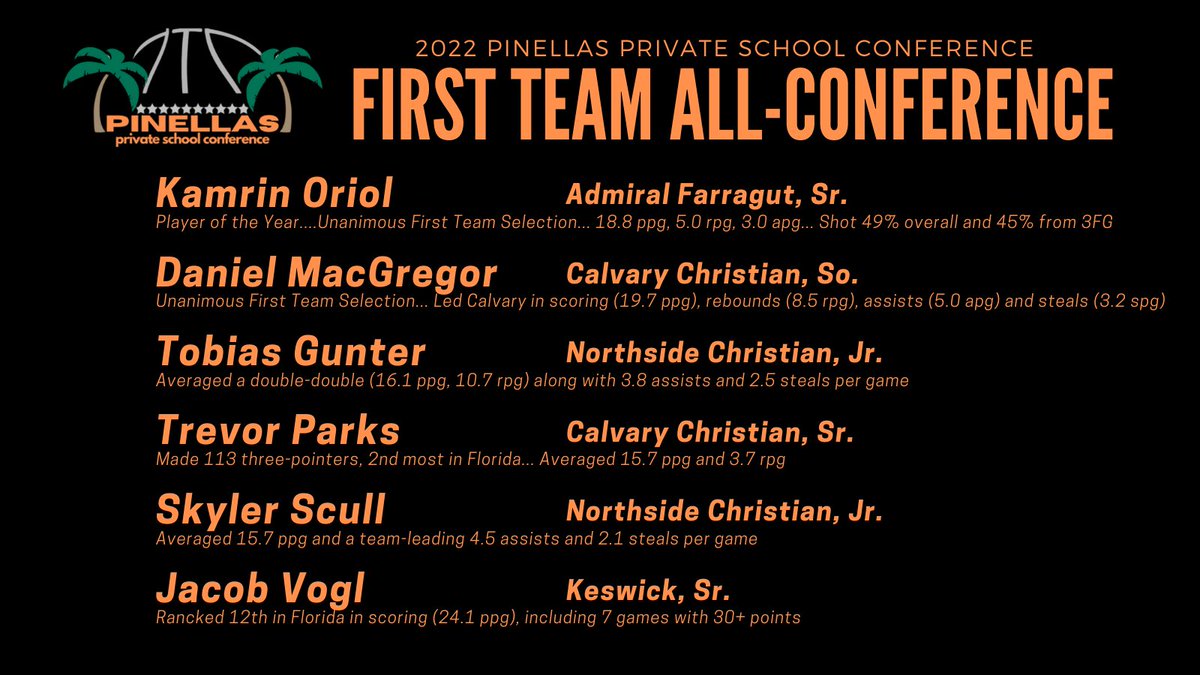 Pinellas Private School Conference (@ppsc_athletics) on Twitter photo 🏀 Boys Basketball: 2021-22 Pinellas Private School Conference (PPSC) FIRST TEAM All-Conference selections, highlighted by 2 unanimous selections in <a href="/KamrinOriol/">Kamrin Oriol</a> and <a href="/D_Macgregor2024/">Daniel_Macgregor</a> 🏀 Boys Basketball: 2021-22 Pinellas Private School Conference (PPSC) FIRST TEAM All-Conference selections, highlighted by 2 unanimous selections in <a href="/KamrinOriol/">Kamrin Oriol</a> and <a href="/D_Macgregor2024/">Daniel_Macgregor</a>