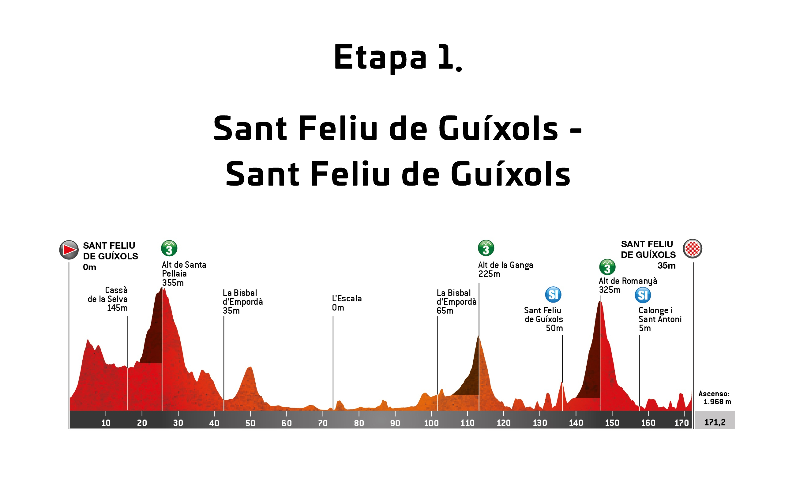 La Volta a Catalunya etapas, perfiles y recorrido BICIO