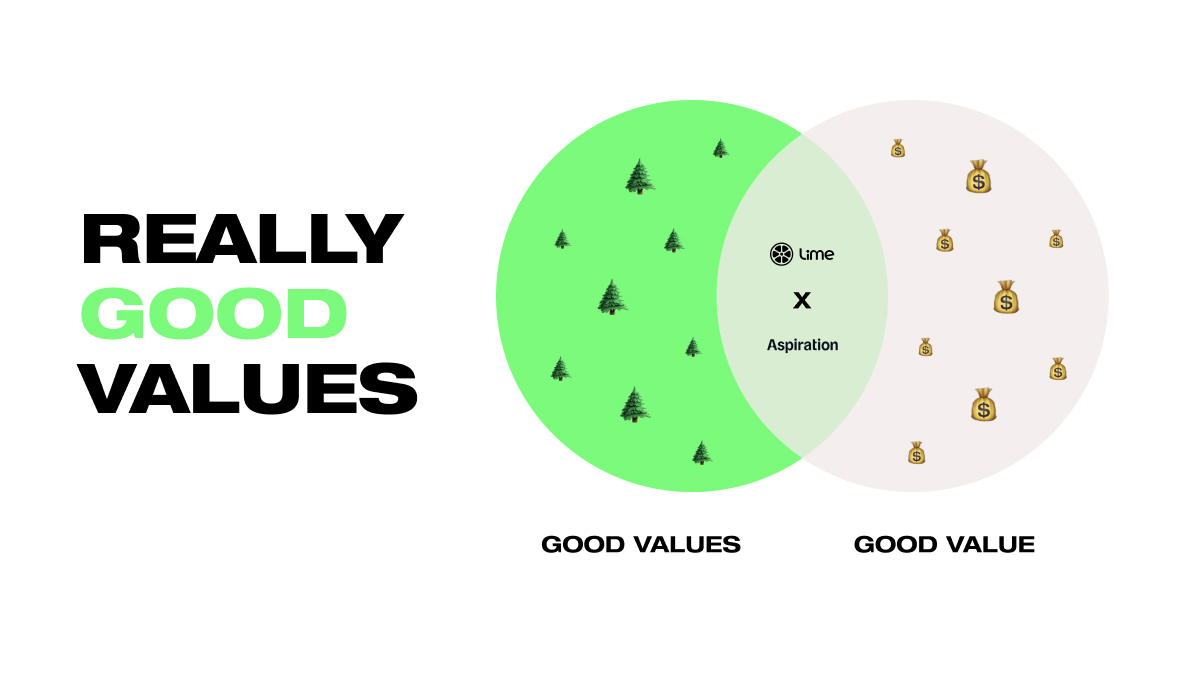 limebike's tweet photo. We partnered with @Aspiration to celebrate REALLY GOOD VALUES. #LimePrime makes all your rides affordable. Aspiration puts your money where your values are. Together, we are offering FREE LimePrime!
Find out more —> https://t.co/g8UK0mIL26 https://t.co/bTjtXDlWL2